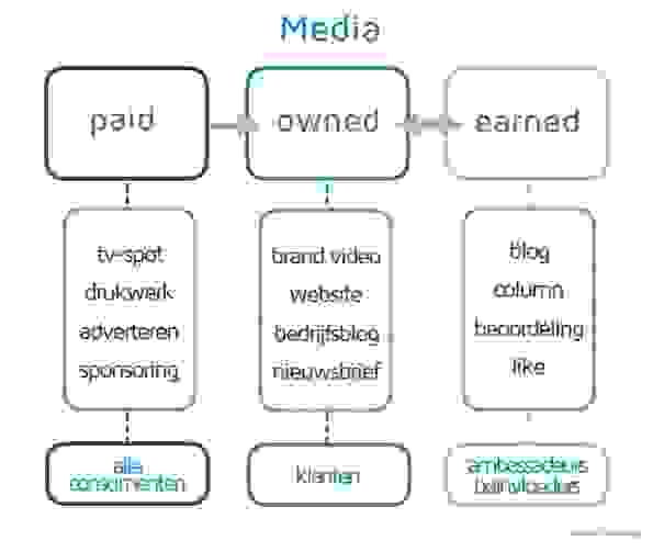 Online media: voorbeeld dynamiek paid-owned-earned media. Een social media kanaal is ' owned' maar bepaalde inhoud erop moet worden verdiend.